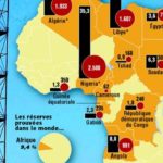 تقرير دولي : إفريقيا في قلب التحول الجديد لأسواق النفط والغاز
